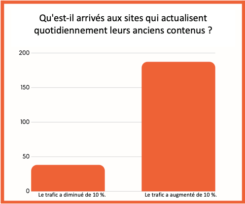 Actualisé quotidiennement les anciens contenus