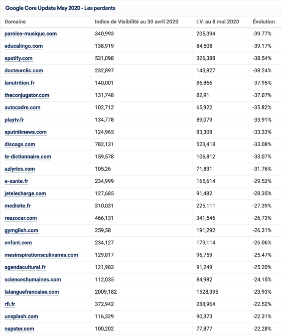 Liste site avec perte visibilité après Core Update