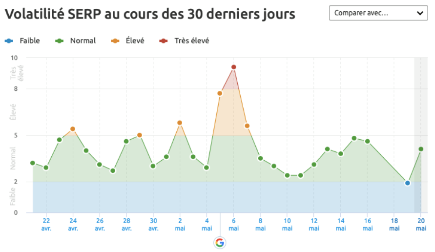 Volatilité SERP après mise à jour